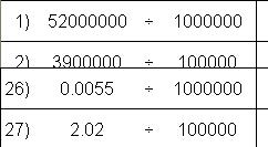 Divisions by powers of 10